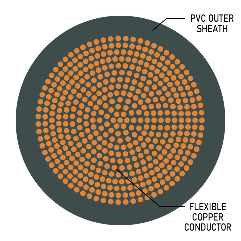 Flex Panel Wire 0.75 mm² Red 600/1000 V (14 A) - 100 m Coil